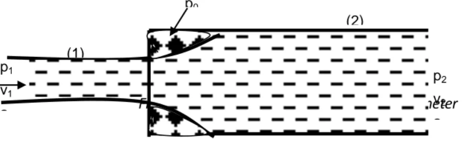 Fig. 3.2 shows a section of a pipe with an enlargement or increased diameter with flow 