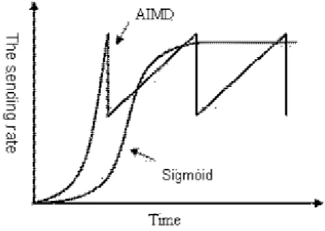 Fig. 1.Comparison of the sigmoid of the control curve with the AIMDControl Curve