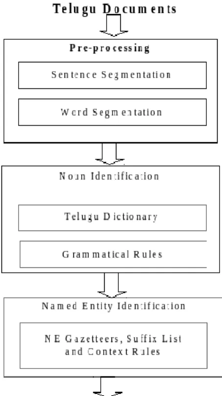 Fig 1. NEIC system block diagram 