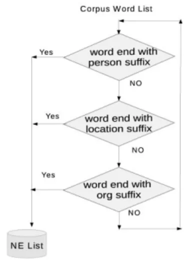 Fig. 2 A flow diagram for gazetteers preparation  This  method   seeks    some  high   precision  suffix  and  context patterns by using some seed entities and hits  the patterns to the raw corpus to prepare the named  entity gazetteers