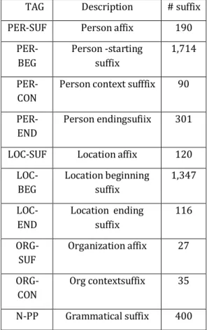 Table 3  Named Entity Identification in word level  No.  of  wor ds  test ed 