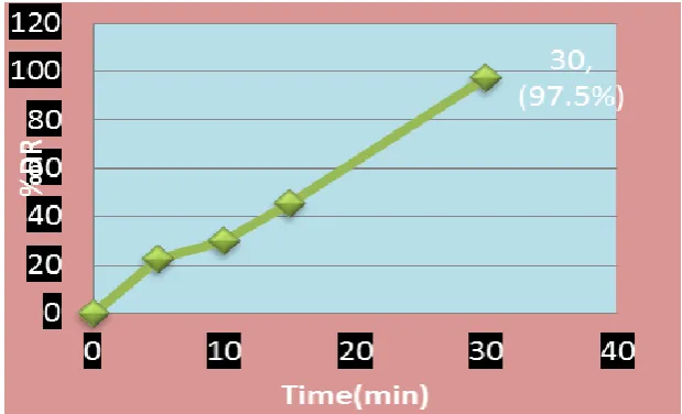 Fig. No:5.3 l 1  dissolution graph of  bilayer tablet – captopril ir layer  