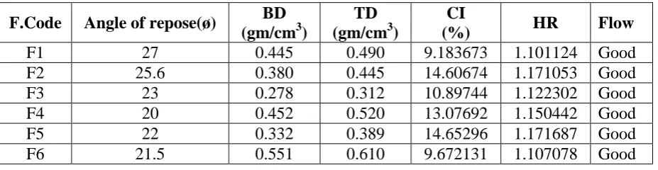 Fig.No: 5.1c FTIR compatibility studies graph of Bilayered Tablet of Captopril & Glimiperide