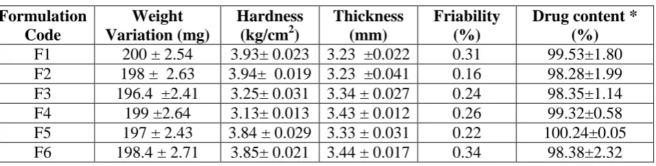 TABLE NO. 5.1.b: Precompression parameters for the sustained release layer of 