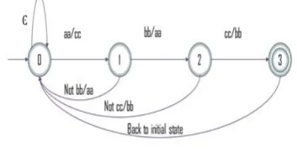 Fig. 2.a shows the automaton recognizing the patterns in SOC2G algorithm. 