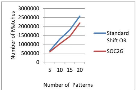 Fig. 5 and Fig. 6 compare the number of Matches and Time respectively  