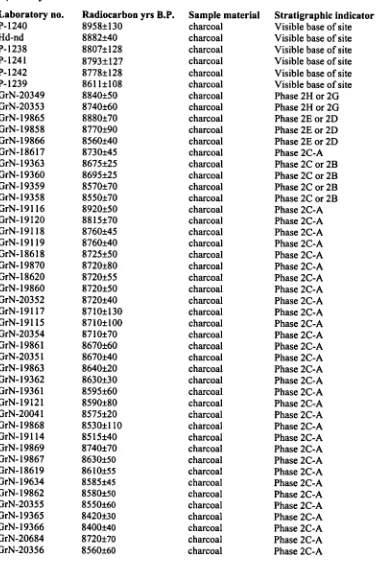 Table 1.2: List of radiocarbon dates from the major excavated Neolithic sites in Central Anatolia (forCatalhoytlk see Table 4.2; source: the electronic database of the Central Anatolian Neolithic c-Workshop,http://canew.multimania.com/carbondatabase.htm)