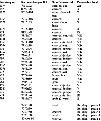 Table 4.2 List of the radiocarbon dates published thus far (not including the pre-level XIImaterial) from catalhoyuk (source: the electronic database of the Central AnatolianNeolithic e-Workshop, http://canew.multimania.com/carbondatabase.htm)