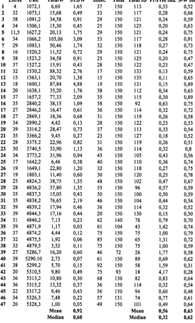 Table 4.5 catalhoyuk-south Area: Complete listing of unit details including litres of soil floated,total charcoal weights weights, density (g/l: STDW), fragmentation/preservation (total ID: indet.-Fr/Pr index), and diversity (Shannon-Wiener index) measurements for all midden/duinp units(values for unit 4836 s.2 have been averaged)