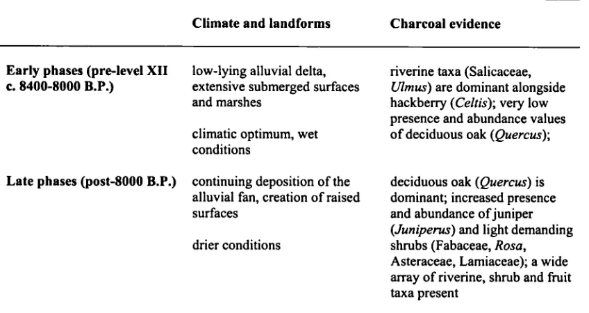 Table 5.2 Summary of the evidence on local environmental conditions at the time of theNeolithic occupation at catalhoyuk, the prevailing climate patterns and the correspondingcharcoal evidence