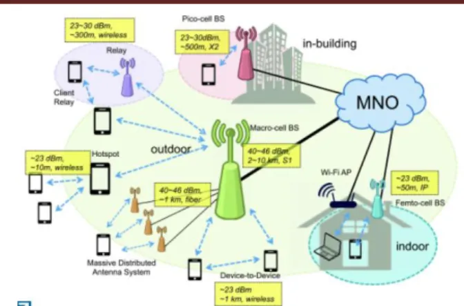 Figure 1 Infrastructure of Heterogeneous  Networks 