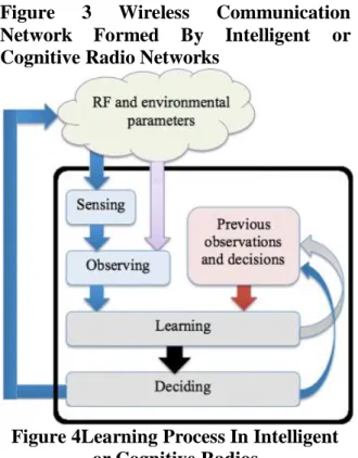 Figure 4Learning Process In Intelligent  or Cognitive Radios 