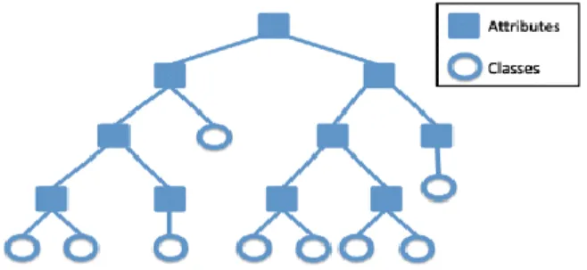 Figure  4.5  Decision  Tree  Chart  Where  Each  Node  Is  An  Attribute  And  Each  Leaf Node Holds A Class Label 