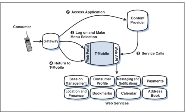 Figure 2-4: T-Mobile Web services maintain user session information, automatically capture and manage billing and payment services, and allow content providers to obtain information about consumers.