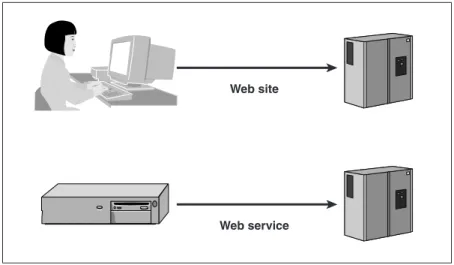 Figure 2-2 summarizes the differences between a Web site and a Web service. A Web site represents a group of Web resources that are designed to be accessed by humans, and a Web service  repre-sents a group of Web resources that are designed to be accessed 