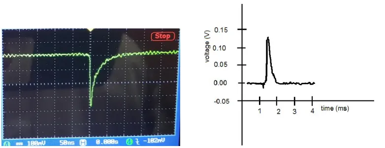 Figure 14. Left, pulse from the mini four channel chamber compared with right pulse from Z