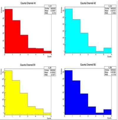 Figure 15. Frequency of counts Vs number of counts for each four mini wirechamber channel.