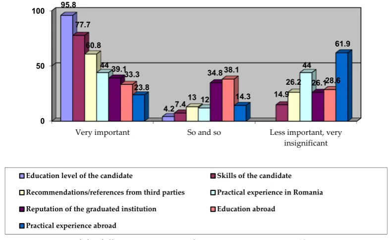 Figure 5. Importance of the following aspects in the recruitment process (%) 