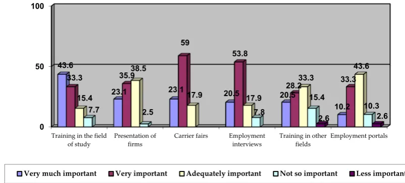 Figure 6. Importance given to the following sources of information in career (%) 