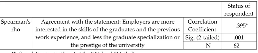 Table 4. Correlation between agreement with the statement: employers are more interested in the skills of the graduates and the previous work experience, and less the graduate specialization or the prestige of the university and status of respondent 