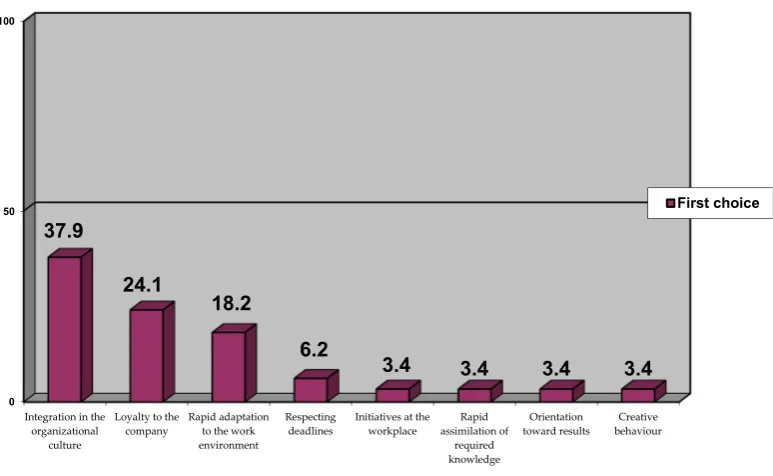 Figure 10. Graduates’ expectations for the selected job (%) 