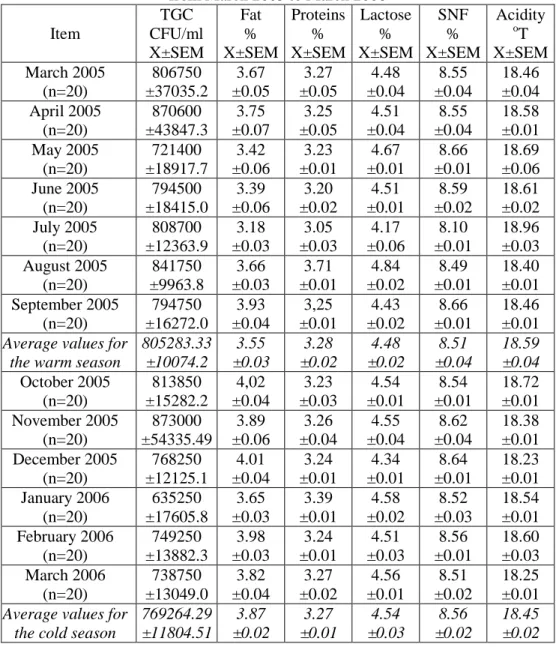 Table 1  Average and dispersion indices for TGC, physical and chemical parameters in milk 