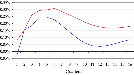 Figure 5: Impulse responce function after a shock to interest rate