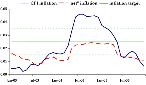 Figure 1: Inﬂation and inﬂation target in Poland