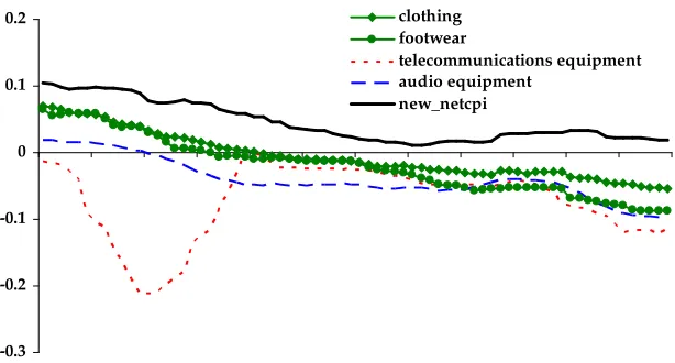 Figure 2: Subcomponents of ”net” inﬂation, y/y changes