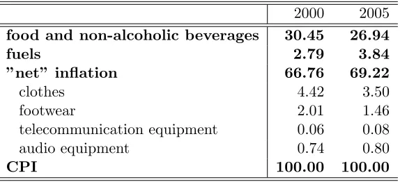 Table 1: Weights in CPI basket