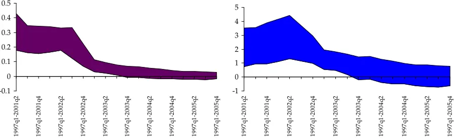 Figure 3: Impact of output gap on ”net” inﬂation measure – the results of estimations on rolling (extended)samples