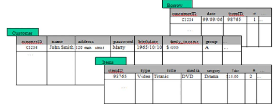 Figure 1: Fragments of some relations from a relation for our video store 