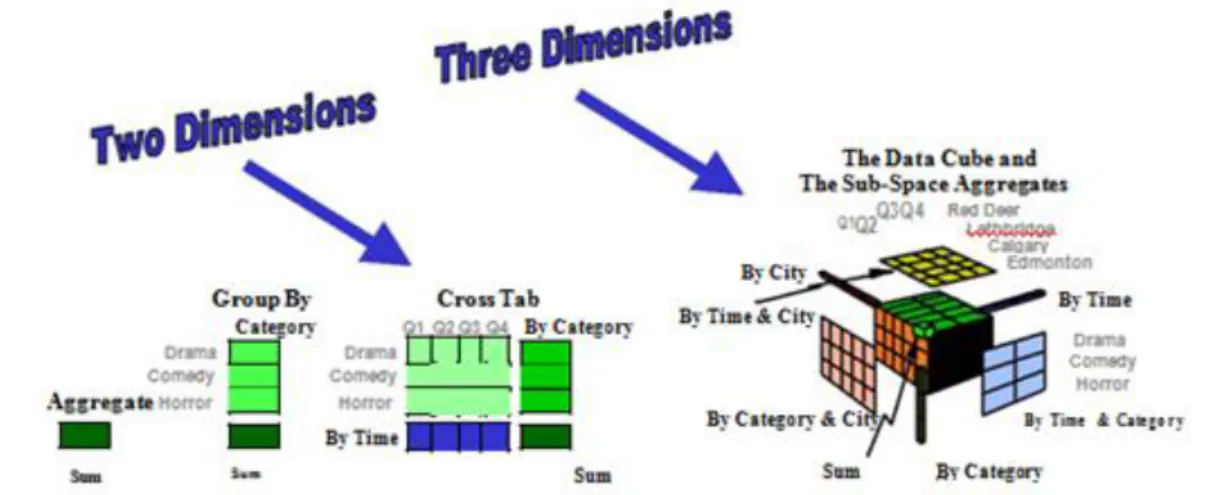Figure 3: summarized data from OurVideoStore before and after drill down and roll  up operations 