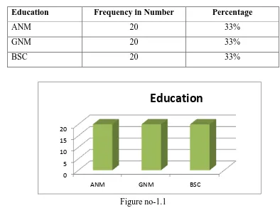 Table no-1. 1n=60. 