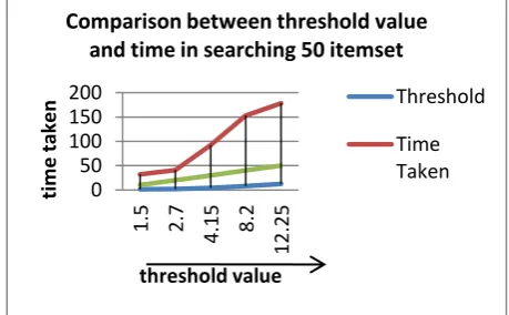 Fig 4:Comparison between threshold value and time in searching 50 item set  