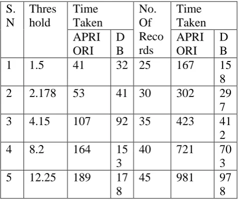Fig 5: comparison between number of records and time taken 
