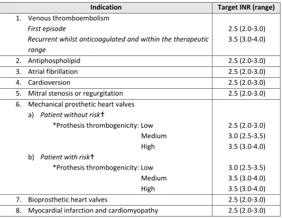 Table 1-5.  Indications and recommended target INR (adults). 