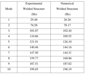 Table 3.9: Experimental and numerical frequencies of the welded structure 