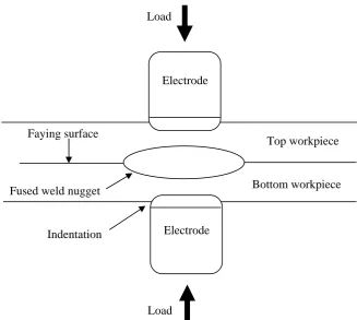 Figure 2.1: Illustration of resistance spot welding process 