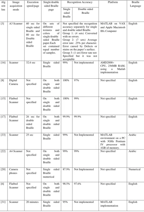 Table 1. Performance Evaluation of different OBR algorithms