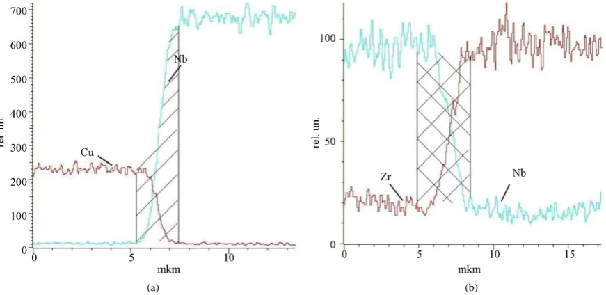 Figure 1. Spectra of micro X-ray spectrometric analysis near the interface of adjoint: (a) Niobium-copper; (b) Niobium-zir-conium
