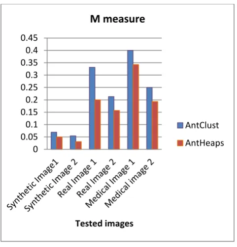 Fig. 8: Variation of M measure 