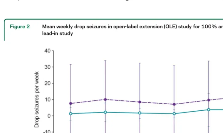 Figure 1Mean weekly dosages in open-label extension (OLE) study based on responder group in lead-in study