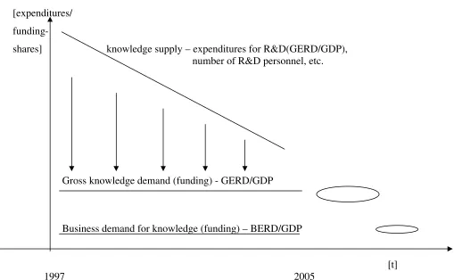 Figure 6:  General tendencies in demand and supply of knowledge in Bulgaria (1997- 2005) 