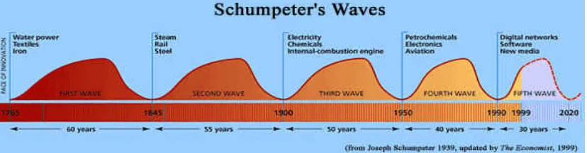 Figure 1. Schumpeter’s Waves of Impact of the Technological Changes on the Economy 