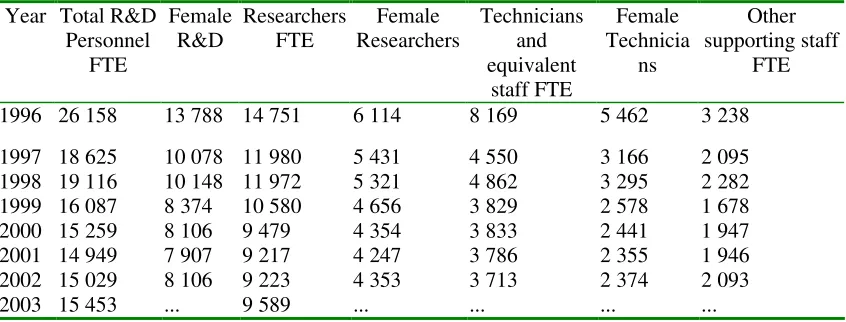Table 3: Human resources in R&D 