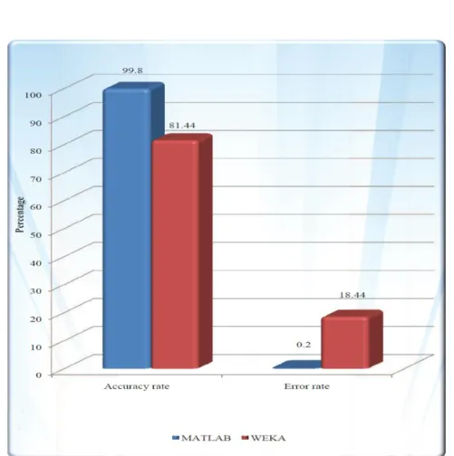 Figure 4.23: Graph representing the comparison between the accuracyrate and  error rate of WEKA and MATLAB