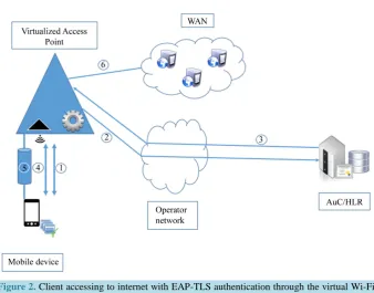 Figure 1. Certificates distribution and virtual Wi-Fi AP creation.                         