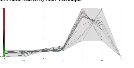 Figure 5.3 shows the result of Profile search by Traditional Cancer Technique and this graph shows the report of all the Cancer Patient Diagnosis by Cancer Technique and Figure 5.4 shows the result of Profile search by Shor Technique and this graph shows t
