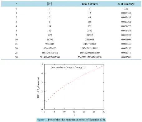 Figure 1. Plot of the r.h.s summation series of Equation (38), showing asymptotically convergent behavior